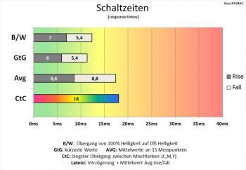 Diagramm: Trace Free 0: Gemächliche Schaltzeiten