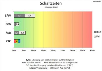 Diagramm: Trace Free 100: Weiter verkürzte Schaltzeiten