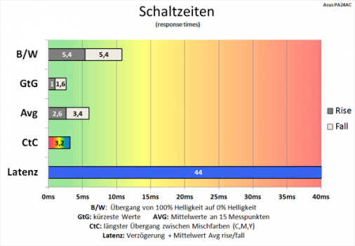 Diagramm: Hohe Latenz von 47 ms