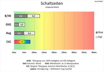 Diagramm: Trace Free 60: Schnellere Schaltzeiten