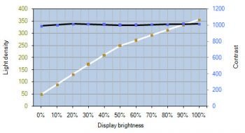Helligkeits- und Kontrastverlauf des ASUS PA24AC – D65 (UniformityCompensation: Off)