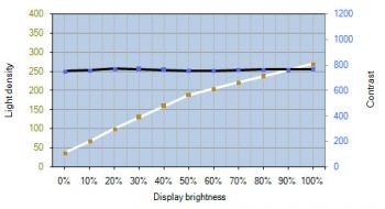 Helligkeits- und Kontrastverlauf des ASUS PA24AC – D65 (UniformityCompensation: On)