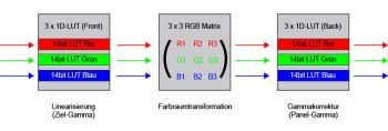 Eine typische LUT-Matrix-LUT-Konfiguration, die mit hoher Wahrscheinlichkeit so auch in Funktionsblöcken des ASUS-Scalers realisiert ist 