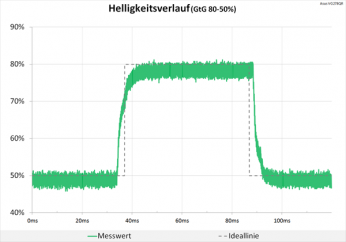 Diagramm: Dieselbe neutrale Abstimmung beim Helligkeitsverlauf