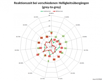 Diagramm: Reaktionszeiten mit Trace Free 0 bei 165 Hz