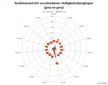 Diagramm: Reaktionszeiten mit Trace Free 100 bei 165 Hz
