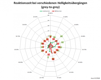 Diagramm: Reaktionszeiten mit Trace Free 60 bei 165 Hz