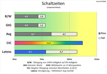 Diagramm: Schnellere Schaltzeiten mit 165 Hz im Vergleich zu 60 Hz
