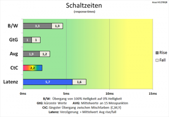 Diagramm: Nahezu identische Schaltzeiten mit 165 Hz und Trace Free 100 im Vergleich zu 60 Hz