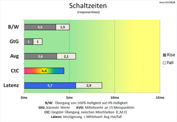Diagramm: Extrem beschleunigte Schaltzeiten auch bei 165 Hz und Trace Free 60