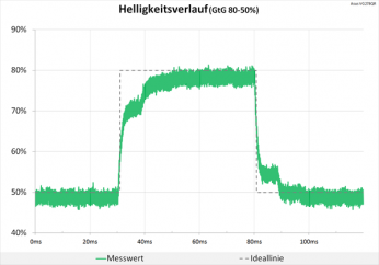 Diagramm: Neutrale Abstimmung beim Helligkeitsverlauf