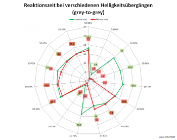 Diagramm: Reaktionszeiten mit Trace Free 0 bei 60 Hz