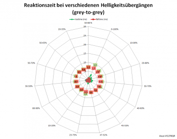 Diagramm: Reaktionszeiten mit Trace Free 100 bei 60 Hz