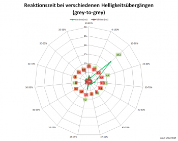 Diagramm: Reaktionszeiten mit Trace Free 60 bei 60 Hz