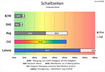Diagramm: Insgesamt doch langsame Schaltzeiten bei deaktivierter Pixelbeschleunigung (Trace Free 0)