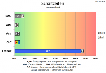 Diagramm: Geringfügig schnellere Schaltzeiten mit Trace Free 100 im Vergleich zu Trace Free 60