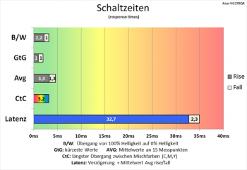 Diagramm: Extrem beschleunigte Schaltzeiten mit Trace Free 60