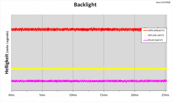 Diagramm: LED-Backlight ohne PWM-Helligkeitsregelung