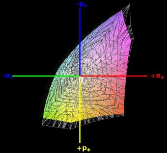 Diagramm: sRGB-Farbraumabdeckung, 3D-Schnitt 1