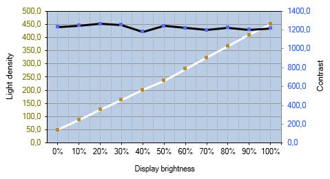 Helligkeits- und Kontrastverlauf des Displays