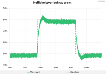 Diagramm: 60 Hz (Overdrive „Schnell“): minimale Überschwinger