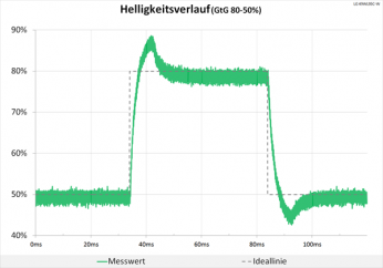 Diagramm: 60 Hz (Overdrive „Schneller“): merkliche, aber noch akzeptable Überschwinger