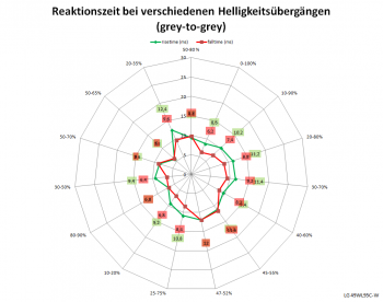 Diagramm: 60 Hz, Overdrive "Aus"