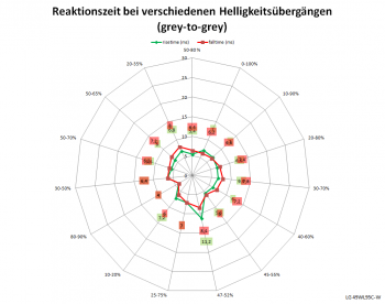 Diagramm: 60 Hz, Overdrive "Schnell"