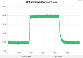 Diagramm: Helligkeitsverlauf zeigt ein sauberes Signal