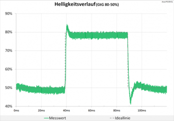Diagramm: Minimaler Peak im Helligkeitsverlauf