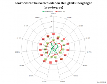 Netzdiagramm 200 Hz, Overdrive „Aus“