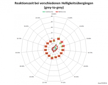 Netzdiagramm 200 Hz, Overdrive „Extrem“