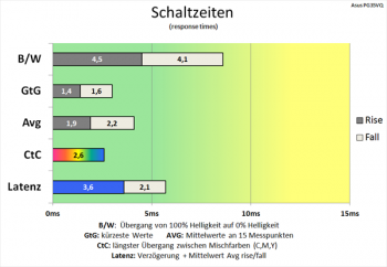 Diagramm: Minimale Verkürzung der Schaltzeiten gegenüber mittlerem Overdrive