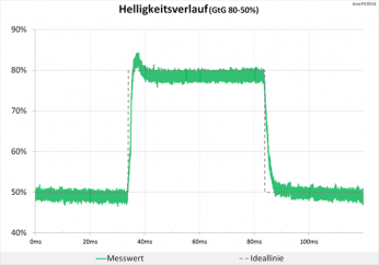Diagramm: Nach wie vor ein recht ordentliches Signal