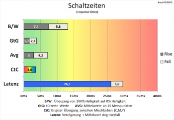 Diagramm: Kaum merkbare Verkürzung der Schaltzeiten