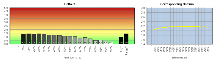 Diagramm: Graubalance in der Werkseinstellung