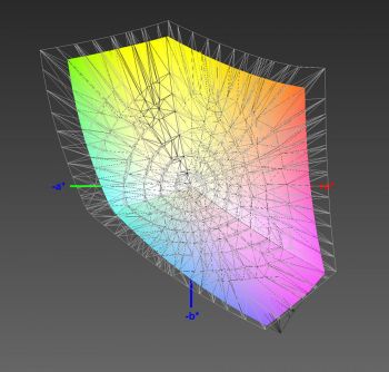 Abdeckung des sRGB-Farbraums, 3D-Schnitt 1