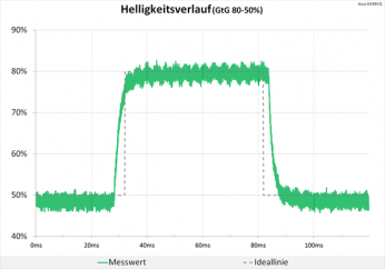 Diagramm: Sauberes Signal ohne Überschwinger