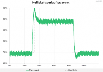 Diagramm: Starker Peak im Helligkeitsverlauf