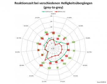 Netzdiagramm 144 Hz, Overdrive „0“