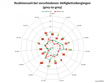 Netzdiagramm 144 Hz, Overdrive „3“