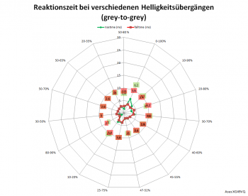 Netzdiagramm 144 Hz, Overdrive „5“