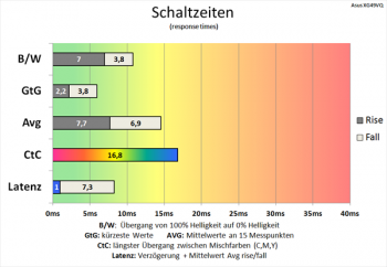 Diagramm: Mittelmäßige Schaltzeiten
