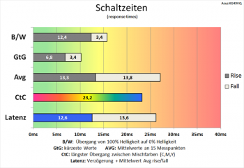 Diagramm: Unterdurchschnittliche Schaltzeiten