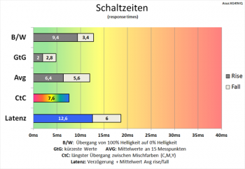 Diagramm: Die Schaltzeiten ziehen ordentlich an
