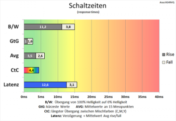 Diagramm: Bis auf den Schwarz-Weiß-Wechsel gute Schaltzeiten