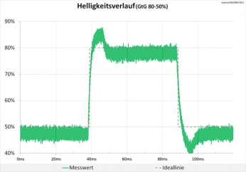 Diagramm: 60 Hz ("+2"): erhöhte Überschwinger