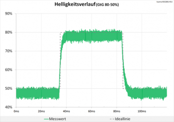 Diagramm 60 Hz ("Aus"): keine Überschwinger