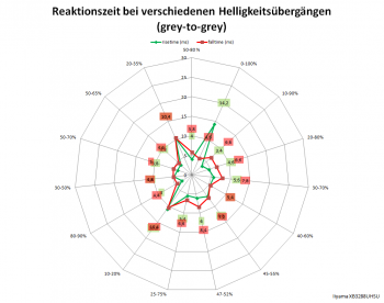 Diagramm: 60 Hz, Overdrive "Aus"