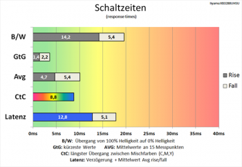 Diagramm 60 Hz ("+2"): gute Schaltzeiten
